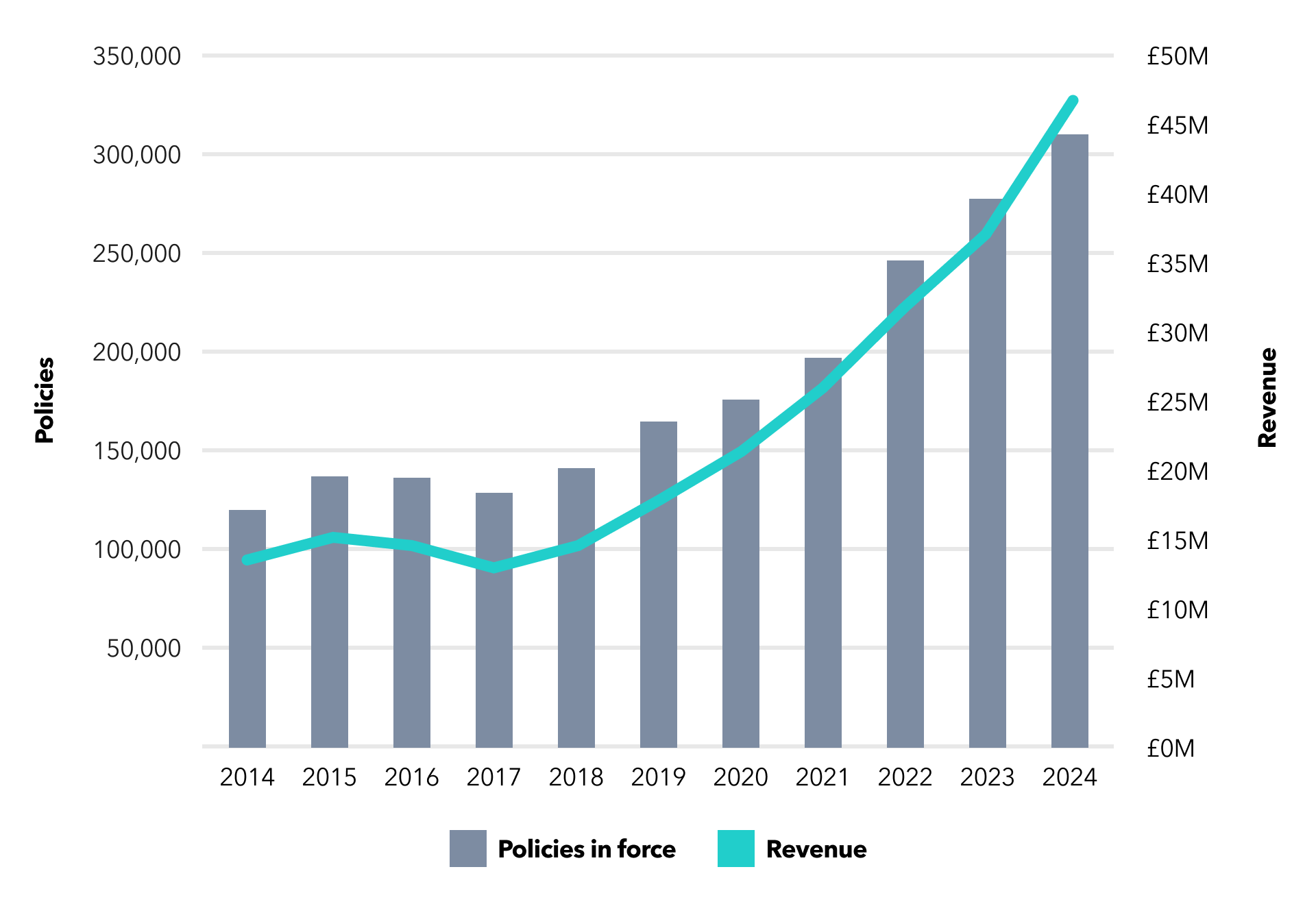 Graph depicting revenue vs number of live policies for Avantia